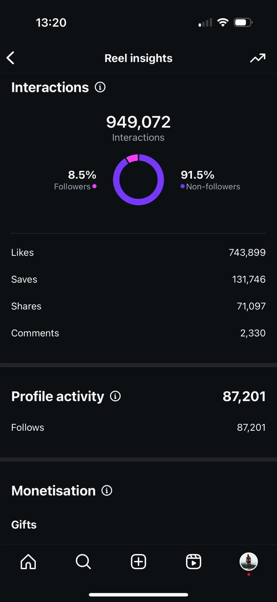 Reel insights showing 87,201 new followers